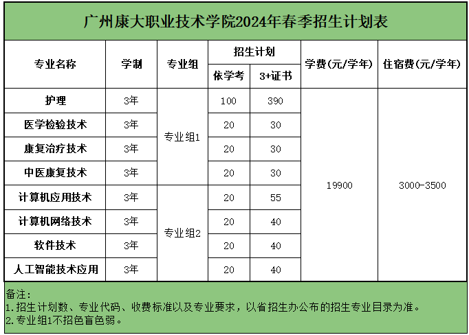 广州康大职业技术学院2024年春季招生计划表